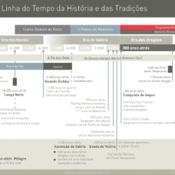 Infográfico: Linha do tempo de As Crônicas de Gelo e Fogo